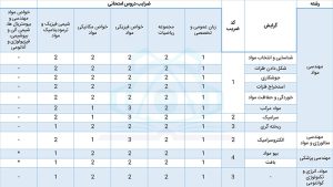 ضرایب دروس کنکور ارشد مهندسی مواد