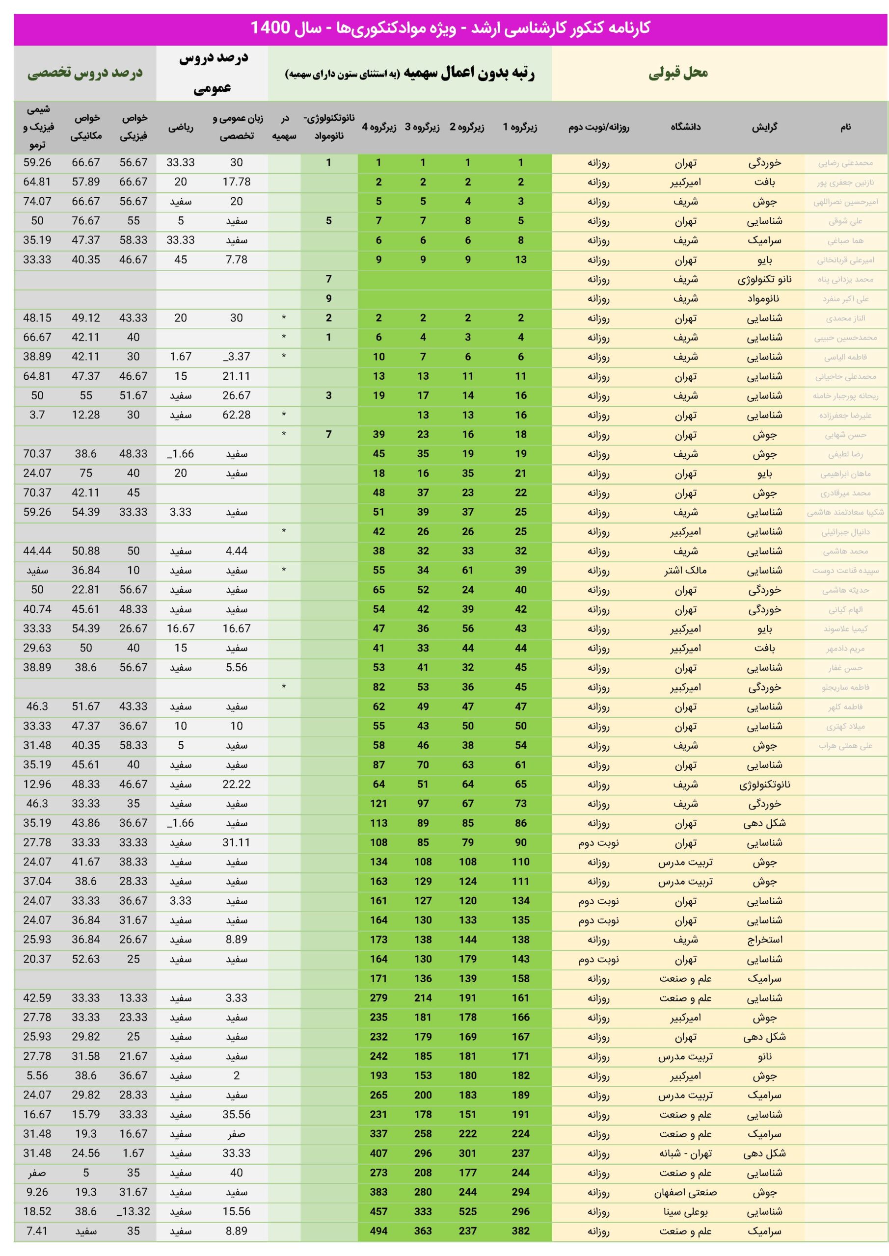کارنامه شرکت کنندگان کنکور ارشد مهندسی مواد 1400