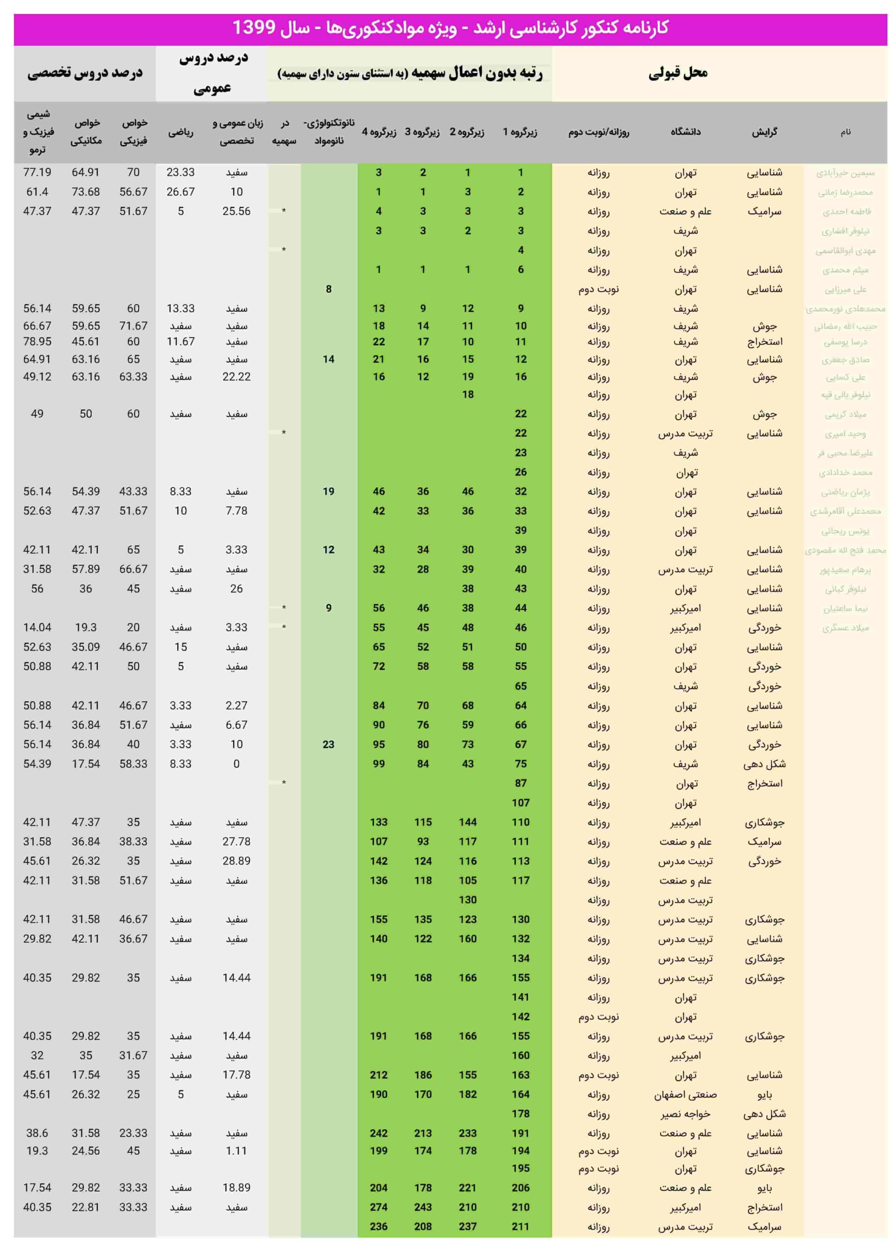 کارنامه شرکت کنندگان کنکور ارشد مهندسی مواد 1399