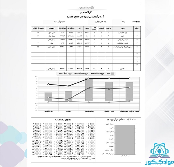 نمونه کارنامه آزمون مواد کنکور